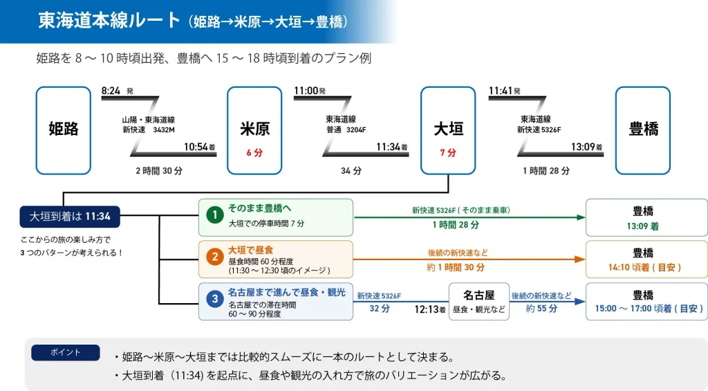 姫路豊橋在来線乗り換え例東海道本線ルート(2026年9月時点)
